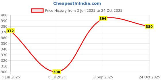 flipkart.com timerider bicycle helmet for girls with complete head safety & full comfortable Cycling Helmet timerider Price History Graph from 3 Jun 2025 to 24 Oct 2025