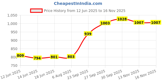 flipkart.com gustave Bicycle Helmet with Adjustable Lightweight Mountain Bike Racing Helmet Cycling Helmet gustave Price History Graph from 12 Jun 2025 to 16 Nov 2025
