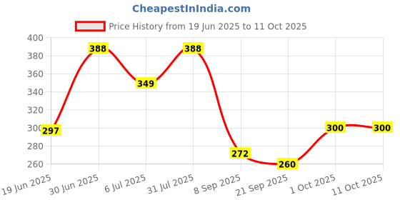 flipkart.com speedfox Bicycle Helmet with Sun protective Visor Suitable for Boys and Girls up to 10yrs Cycling Helmet speedfox Price History Graph from 19 Jun 2025 to 10 Oct 2025