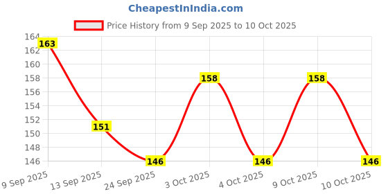 flipkart.com lorwadiya Bicycle Hex Spanner Hexagon Wrench Compact 13 in1 Repair Tool Cycling Cycle Repair Tool Kit lorwadiya Price History Graph from 9 Sep 2025 to 10 Oct 2025