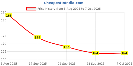 flipkart.com lorwadiya Bicycle Hex Spanner With Spoke Nipple Key Hexagon Wrench Cycle Repair Tool Cycling Cycle Repair Tool Kit lorwadiya Price History Graph from 5 Aug 2025 to 6 Oct 2025
