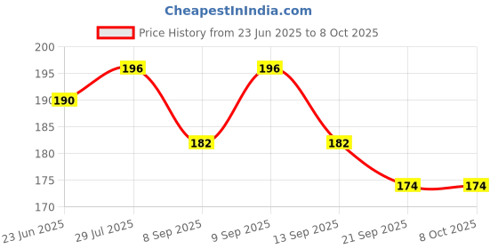 flipkart.com dark horse Bicycle High Quality Plastic Fly Fox Mudguard Fender with Reflective Tapes, Black Clip-on Front & Rear Fender dark horse Price History Graph from 23 Jun 2025 to 7 Oct 2025