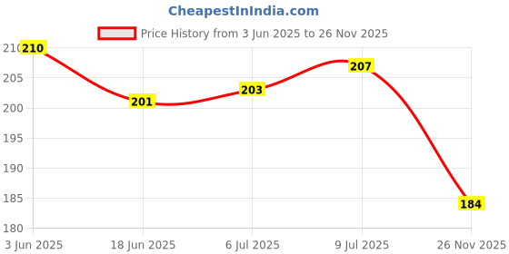 flipkart.com dark horse Bicycle High Quality Plastic Fox Mudguard Fender with Reflective Tapes, Black Clip-on Front & Rear Fender dark horse Price History Graph from 3 Jun 2025 to 26 Nov 2025