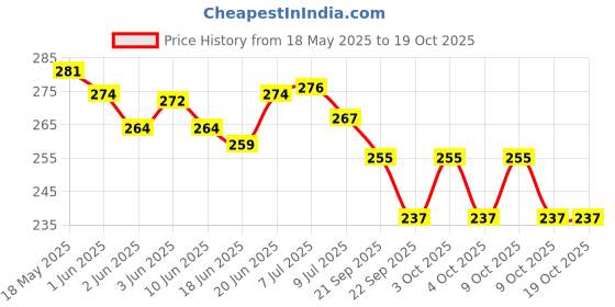 flipkart.com hitman BICYCLE HOOTER HORN Bell hitman Price History Graph from 18 May 2025 to 19 Oct 2025