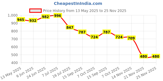 flipkart.com fastped Bicycle Horn 2 Eyes Front Light Solar with USB Charging Battery Bike Light LED Front Light fastped Price History Graph from 13 May 2025 to 25 Nov 2025