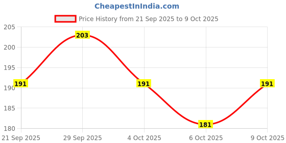 flipkart.com rebel Bicycle Horn & LED Headlamp LED Front Light rebel Price History Graph from 21 Sep 2025 to 9 Oct 2025