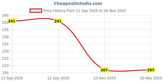 flipkart.com spokefox Bicycle Horn with LED Light LED Front Light spokefox Price History Graph from 11 Sep 2025 to 26 Nov 2025