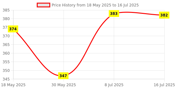 flipkart.com nsv Bicycle Hub Axle with Bearing Both Side Rear 1pc Bicycle Brake Disk nsv Price History Graph from 18 May 2025 to 16 Jul 2025