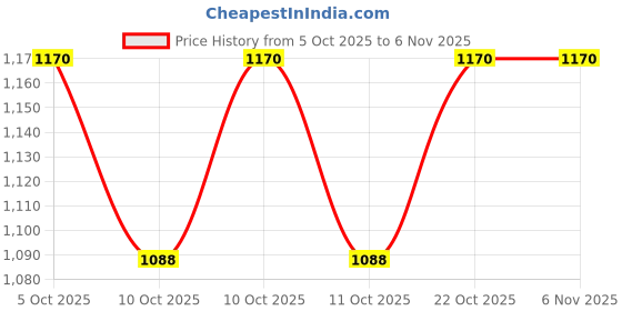 flipkart.com udee Bicycle Indoor Outdoor Floor Parking Rack Storage Cycling Stand udee Price History Graph from 5 Oct 2025 to 5 Nov 2025