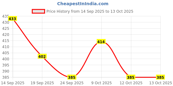 flipkart.com neemo Bicycle kick stand rear foot rest Cycling Stand neemo Price History Graph from 14 Sep 2025 to 13 Oct 2025