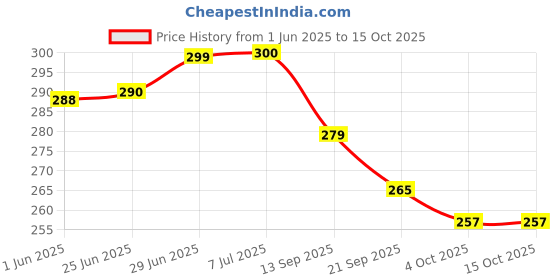 flipkart.com shrenik Bicycle Kids Seat for 14-20 Inch MTB Child Saddle Complete 14T 16T 20T Cycle Saddle shrenik Price History Graph from 1 Jun 2025 to 14 Oct 2025