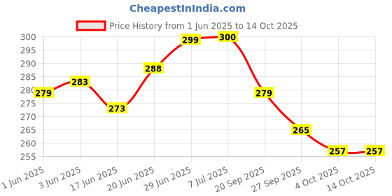 flipkart.com shrenik Bicycle Kids Seat for 14T 16T 20T MTB Child Saddle Complete 14-20 Inch Cycle Saddle shrenik Price History Graph from 1 Jun 2025 to 14 Oct 2025