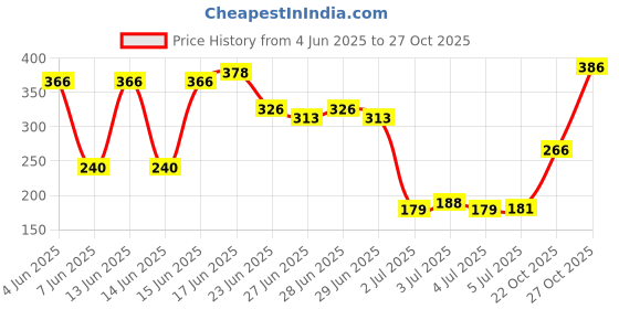 flipkart.com manogyam Bicycle LED Headlight and Horn 2 in 1 Rechargeable Waterproof Device 140DB Sound LED Front Light manogyam Price History Graph from 4 Jun 2025 to 27 Oct 2025