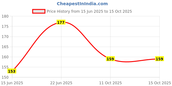 flipkart.com lakhdatar traders BICYCLE LED LED Front Rear Light Combo lakhdatar traders Price History Graph from 15 Jun 2025 to 14 Oct 2025