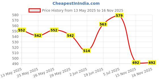 flipkart.com frackson Bicycle Led USB Rechargeable Cycle Head Light 3 Function Water Proof. LED Front Light frackson Price History Graph from 13 May 2025 to 16 Nov 2025