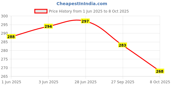 flipkart.com alexvyan Bicycle LED USB Rechargeable Head Light and Tail LED. LED Front Rear Light Combo alexvyan Price History Graph from 1 Jun 2025 to 8 Oct 2025