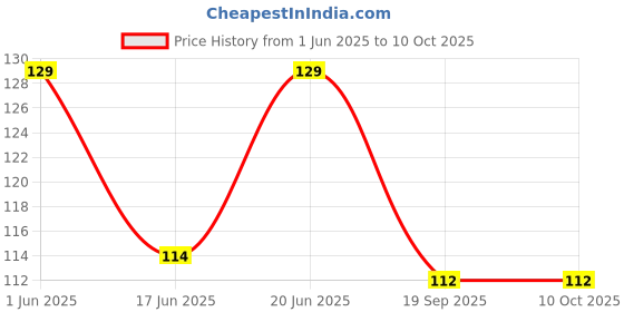 flipkart.com devza Bicycle LED USB Rechargeable Head Light and Tail Light LED Spot Light devza Price History Graph from 1 Jun 2025 to 10 Oct 2025