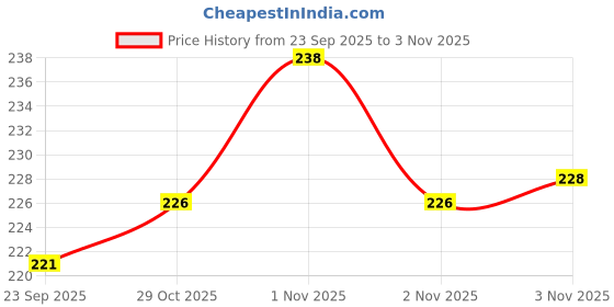 flipkart.com neemo Bicycle left side crank arm Pedal neemo Price History Graph from 23 Sep 2025 to 3 Nov 2025