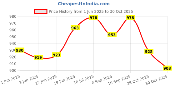 flipkart.com linist Bicycle Light Set USB Rechargeable, Super Bright 600 Lumens LED Front Rear Light Combo linist Price History Graph from 1 Jun 2025 to 30 Oct 2025