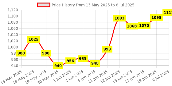 flipkart.com udee Bicycle Lights 3 in 1 Waterproof Front Light with Horn Cycle Computer LED Front Light udee Price History Graph from 13 May 2025 to 8 Jul 2025