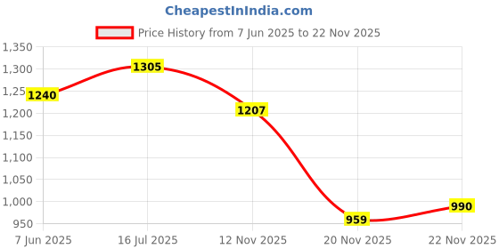 flipkart.com linist Bicycle Lights for Night Riding – 500 Lumen LED Bicycle3 LED with Tail Light LED Front Rear Light Combo linist Price History Graph from 7 Jun 2025 to 22 Nov 2025