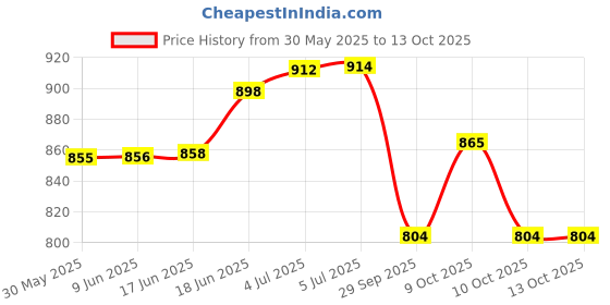 flipkart.com linist Bicycle Lights for Night Riding - Smart Sensing Rechargeable LED Front Light linist Price History Graph from 30 May 2025 to 12 Oct 2025