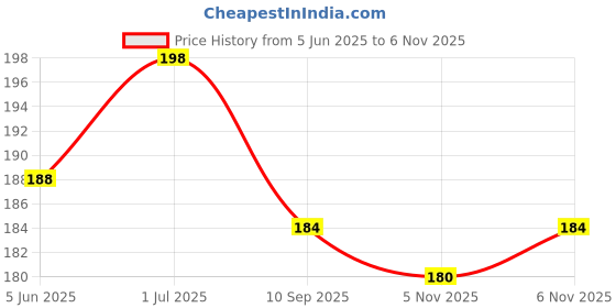 flipkart.com shrenik Bicycle Lock for Bike Helmet Luggage Wire Cable Lock 3 Keys Color Yellow Bicycle Lock shrenik Price History Graph from 5 Jun 2025 to 6 Nov 2025