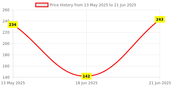 flipkart.com dark horse Bicycle Maintenance 14 in 1 Multi Function Tool Kit Cycling Kit dark horse Price History Graph from 13 May 2025 to 21 Jun 2025