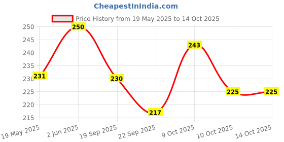 flipkart.com a sarkar magic world Bicycle Marked Card Deck Magic (Plastic) / Mark Playing Cards (RED) a sarkar magic world Price History Graph from 19 May 2025 to 14 Oct 2025