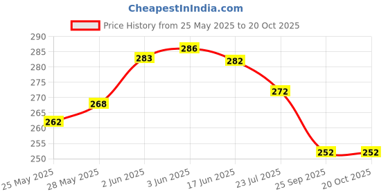 flipkart.com patil magic Bicycle Marked Deck Red (Playing Cards) patil magic Price History Graph from 25 May 2025 to 20 Oct 2025