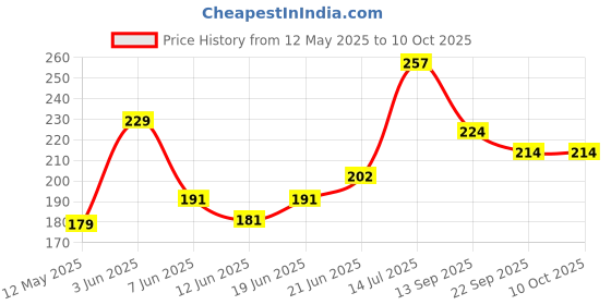 flipkart.com ghg Bicycle Mechanical Caliper Aluminum Alloy Bicycle Brake Disk Bicycle Brake Disk ghg Price History Graph from 12 May 2025 to 9 Oct 2025