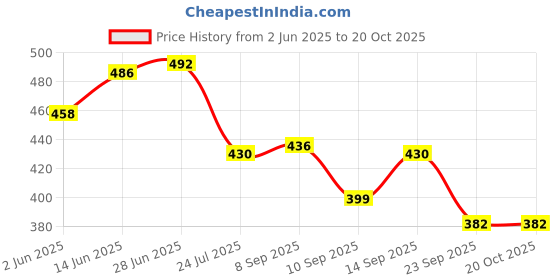 flipkart.com nsv Bicycle Mechanical Disc Brake Caliper Set Front/Rear 180-160mm Cycle handle grip Bicycle Brake Disk nsv Price History Graph from 2 Jun 2025 to 20 Oct 2025