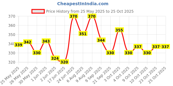 flipkart.com de venta Bicycle Mechanical Disc Brake Cycling Front/Rear Calipers 140-160MM 2 Pieces Bicycle Brake Disk de venta Price History Graph from 25 May 2025 to 23 Oct 2025