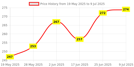 flipkart.com nksa Bicycle Mobile Holder Bag Unbreakable Handlebar Cycle Mobile Holder Bicycle Phone Holder nksa Price History Graph from 19 May 2025 to 9 Jul 2025