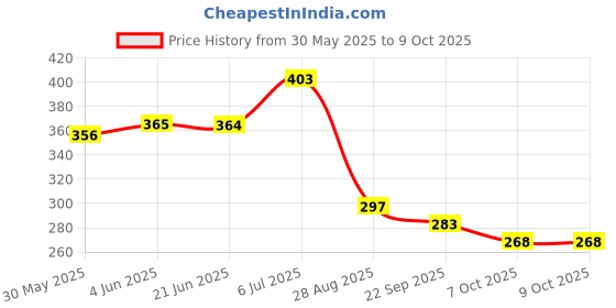 flipkart.com leosportz Bicycle Mobile Phone Bag with Touch Sensitivity Bicycle Phone Holder leosportz Price History Graph from 30 May 2025 to 8 Oct 2025