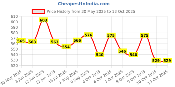 flipkart.com bestie toys Bicycle Model 1:10 Scale Realistic Shape Alloy Downhill Mountain Bike Toy bestie toys Price History Graph from 30 May 2025 to 13 Oct 2025