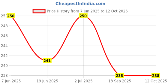 flipkart.com icall Bicycle Motorcycle Silicon Mobile Holder Bracket Stand for Adventure Tracking Travelling Navigation with Perfect Firm Grip Mobile Holder Bike Mobile Holder icall Price History Graph from 7 Jun 2025 to 12 Oct 2025