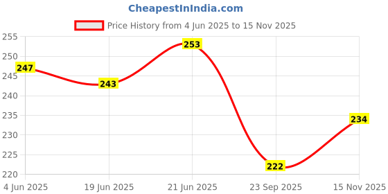 flipkart.com nsv Bicycle Mountain Bike Head Set Head Parts Integrated 1-1/8" Tapered Sealed BMX Bicycle Brake Disk nsv Price History Graph from 4 Jun 2025 to 15 Nov 2025