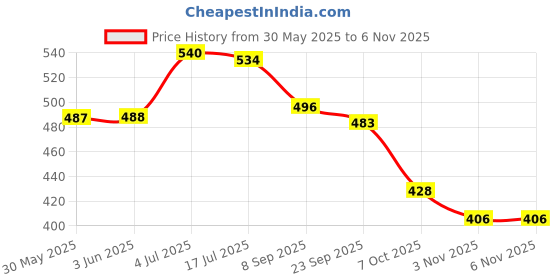 flipkart.com reshne Bicycle Mountain Bike HeadSet/HeadParts Integrated 1-1/8"(44 MM/44-55MM Tapered) Bicycle Brake Disk reshne Price History Graph from 30 May 2025 to 3 Nov 2025