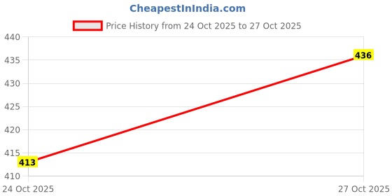 flipkart.com indialot Bicycle MTB Handlebar 31.8mm, 570mm Bicycle Handle Grip indialot Price History Graph from 24 Oct 2025 to 27 Oct 2025