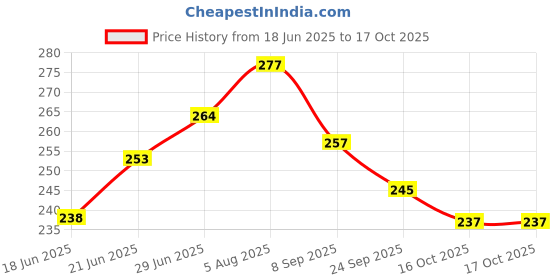 flipkart.com shrenik Bicycle Mudguard Compatible 26, 27.5, 29 Inch Cycle Mudguard Plastic Material Clip-on Front & Rear Fender shrenik Price History Graph from 18 Jun 2025 to 16 Oct 2025