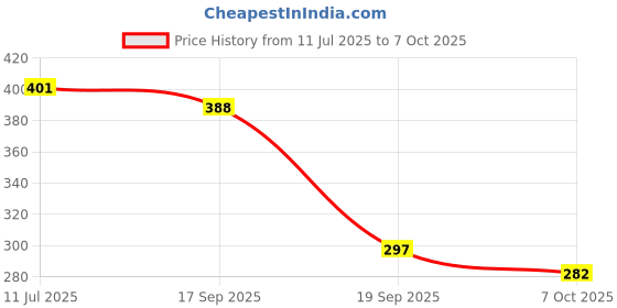 flipkart.com nsv Bicycle Mudguard Fat Tyre Clip-on Front & Full Length Front & Rear (Black) Clip-on Front & Rear Fender nsv Price History Graph from 11 Jul 2025 to 7 Oct 2025