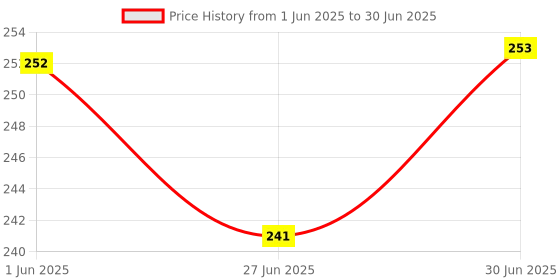 flipkart.com shrenik Bicycle Mudguard For Cycle Mountain Bikes Universal Size Stylish Reflective Tape Clip-on Front & Rear Fender shrenik Price History Graph from 1 Jun 2025 to 30 Jun 2025