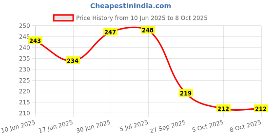 flipkart.com shrenik Bicycle Mudguard For Cycle Mountain Bikes Universal Size Stylish Reflective Tape Clip-on Front & Rear Fender shrenik Price History Graph from 10 Jun 2025 to 5 Oct 2025