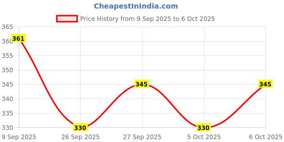flipkart.com nsv Bicycle Mudguard Front & Rear Fender With Cycle Number Lock & Tyre Valve Light Full Length Front & Rear Fender nsv Price History Graph from 9 Sep 2025 to 6 Oct 2025