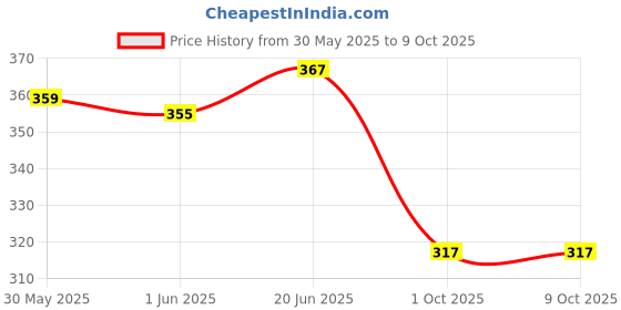 flipkart.com shrenik Bicycle Mudguard Grip Combo 26, 27.5, 29 Inch Cycle Flying Fender Handle Grip Clip-on Front & Rear Fender shrenik Price History Graph from 30 May 2025 to 9 Oct 2025