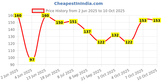 flipkart.com hitman Bicycle Mudguard In Black Color For Adult Clip-on Front & Rear Fender hitman Price History Graph from 2 Jun 2025 to 9 Oct 2025