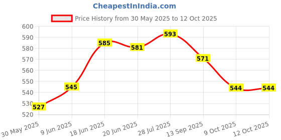 flipkart.com leosportz Bicycle Mudguard ron Fitting 7-inch phone bag Clip-on Front & Rear Fender leosportz Price History Graph from 30 May 2025 to 12 Oct 2025