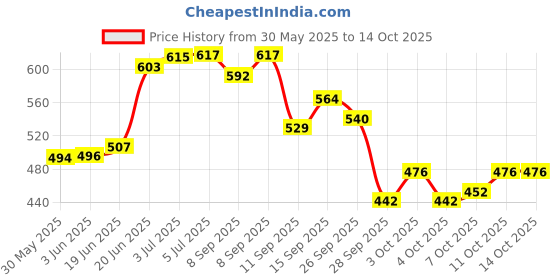 flipkart.com hitman Bicycle Multispeed Chain Wheel Bicycle Brake Disk hitman Price History Graph from 30 May 2025 to 14 Oct 2025