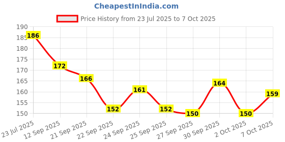 flipkart.com dark horse Bicycle MX2 Mudguard Fits 24", 26", V- Brake, MTB & ATB Cycles, NEW Clamp Model Clip-on Front & Rear Fender dark horse Price History Graph from 23 Jul 2025 to 7 Oct 2025